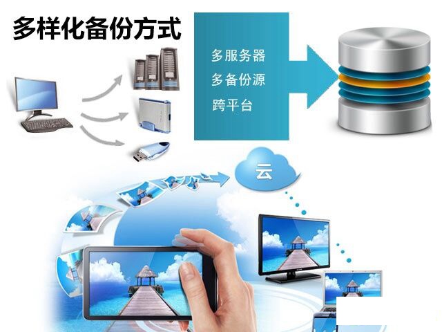 養(yǎng)成數(shù)據(jù)備份的好習(xí)慣