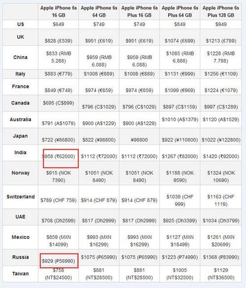 印度兄弟看哭了！iPhone6S全面來襲 價格竟然是全球最貴