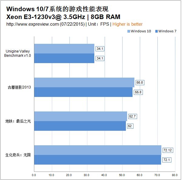Win10跑的更快嗎？Windows 10與Windows 7性能對(duì)比