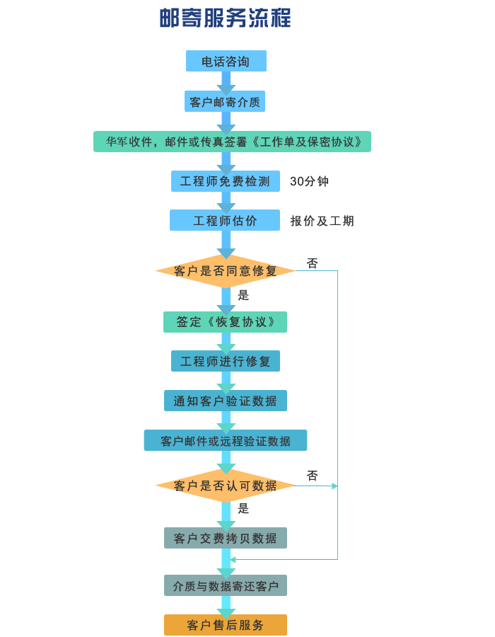 郵寄硬盤(pán)服務(wù)流程