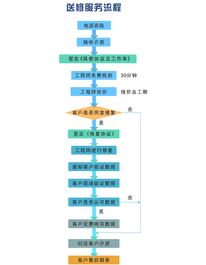硬盤(pán)送修服務(wù)流程